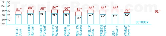 Temperatures max and min monthly. A temperature above 81F is recommended!